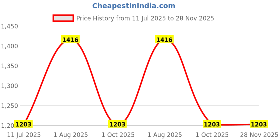 flipkart.com monolive Car Reverse Parking White Sensor With Led Display/Buzzer-240 White 4Parking Sensor Increased Safety For Passengers Universal For Car-240 Parking Sensor monolive Price History Graph from 11 Jul 2025 to 28 Nov 2025