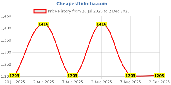 flipkart.com monolive Car Reverse Parking White Sensor With Led Display/Buzzer-317 White 4Parking Sensor Increased Safety For Passengers Universal For Car-317 Parking Sensor monolive Price History Graph from 20 Jul 2025 to 2 Dec 2025