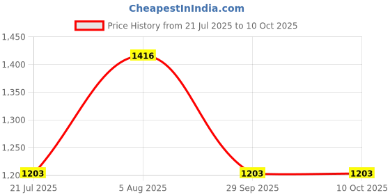 flipkart.com monolive Car Reverse Parking White Sensor With Led Display/Buzzer-326 White 4Parking Sensor Increased Safety For Passengers Universal For Car-326 Parking Sensor monolive Price History Graph from 21 Jul 2025 to 10 Oct 2025