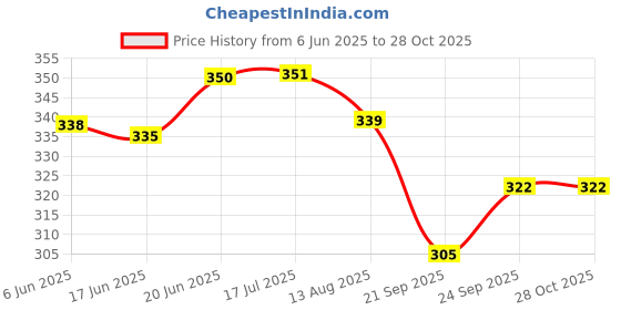 flipkart.com spreadx Car Roof Antenna Aerial Radio Signal Only Replacement Rod for Alto K-10 Whip Vehicle Antenna spreadx Price History Graph from 6 Jun 2025 to 28 Oct 2025