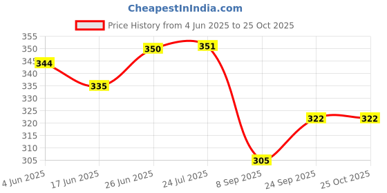 flipkart.com spreadx Car Roof Antenna Aerial Radio Signal Only Replacement Rod for Celerio Type-2 Whip Vehicle Antenna spreadx Price History Graph from 4 Jun 2025 to 25 Oct 2025
