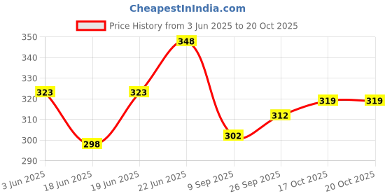 flipkart.com spreadx Car Roof Antenna Aerial Radio Signal Only Replacement Rod for Chevrolet Beat Whip Vehicle Antenna spreadx Price History Graph from 3 Jun 2025 to 20 Oct 2025