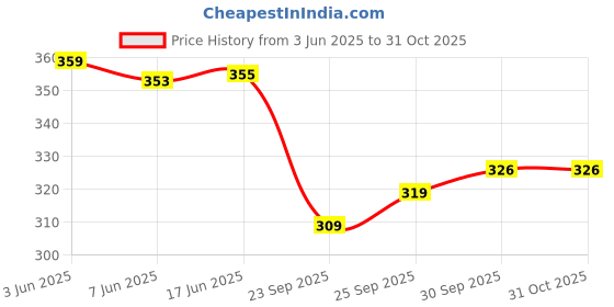 flipkart.com spreadx Car Roof Antenna Aerial Radio Signal Only Replacement Rod for Chevrolet Sail Whip Vehicle Antenna spreadx Price History Graph from 3 Jun 2025 to 30 Oct 2025