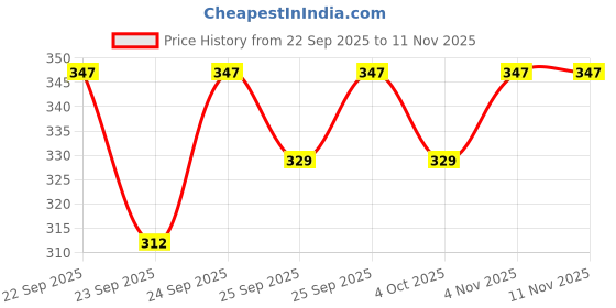 flipkart.com spreadx Car Roof Antenna Aerial Radio Signal Only Replacement Rod for Chevrolet UVA Whip Vehicle Antenna spreadx Price History Graph from 22 Sep 2025 to 11 Nov 2025