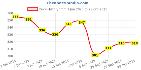 flipkart.com spreadx Car Roof Antenna Aerial Radio Signal Only Replacement Rod for Ertiga 2022 Whip Vehicle Antenna spreadx Price History Graph from 1 Jun 2025 to 28 Oct 2025