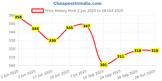 flipkart.com spreadx Car Roof Antenna Aerial Radio Signal Only Replacement Rod for Ford Freestyle Whip Vehicle Antenna spreadx Price History Graph from 2 Jun 2025 to 28 Oct 2025