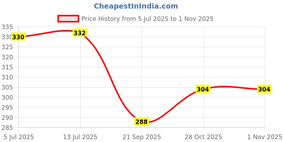 flipkart.com spreadx Car Roof Antenna Aerial Radio Signal Only Replacement Rod for Nissan Micra T-2 Whip Vehicle Antenna spreadx Price History Graph from 5 Jul 2025 to 31 Oct 2025