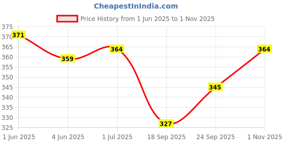 flipkart.com spreadx Car Roof Antenna Aerial Radio Signal Only Replacement Rod for Tata Indigo CS Whip Vehicle Antenna spreadx Price History Graph from 1 Jun 2025 to 31 Oct 2025