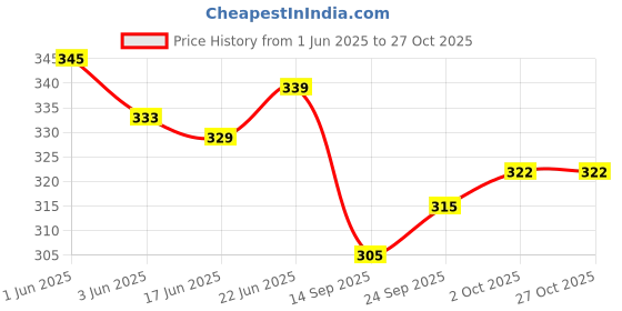 flipkart.com spreadx Car Roof Antenna Aerial Radio Signal Only Replacement Rod for Toyota Etios Cross Whip Vehicle Antenna spreadx Price History Graph from 1 Jun 2025 to 27 Oct 2025