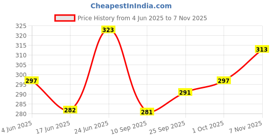 flipkart.com spreadx Car Roof Antenna Aerial Replacement Stick Radio Signal for Ford Ecosport T-2 Whip Vehicle Antenna spreadx Price History Graph from 4 Jun 2025 to 7 Nov 2025