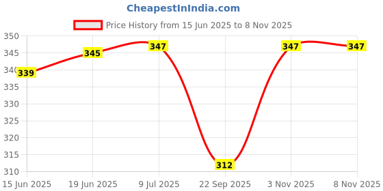 flipkart.com spreadx Car Roof Antenna Aerial Replacement Stick Radio Signal for Honda City i-vtec Whip Vehicle Antenna spreadx Price History Graph from 15 Jun 2025 to 3 Nov 2025