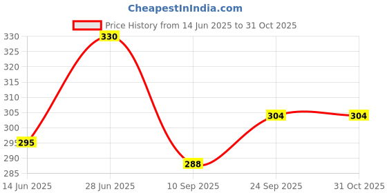 flipkart.com spreadx Car Roof Antenna Aerial Replacement Stick Radio Signal for Maruti Suzuki Ignis Whip Vehicle Antenna spreadx Price History Graph from 14 Jun 2025 to 31 Oct 2025