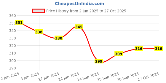 flipkart.com spreadx Car Roof Antenna Aerial Replacement Stick Radio Signal for V W Polo Whip Vehicle Antenna spreadx Price History Graph from 2 Jun 2025 to 27 Oct 2025