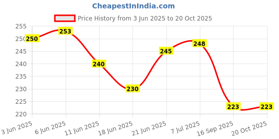 flipkart.com acto CAR ROOF ANTENNA FOR MARUTI SUZUKI SWIFT DZIRE NEW Satellite Vehicle Antenna acto Price History Graph from 3 Jun 2025 to 20 Oct 2025
