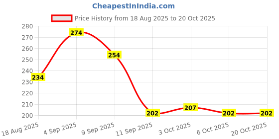 flipkart.com roofx car roof light Combo roofx Price History Graph from 18 Aug 2025 to 20 Oct 2025