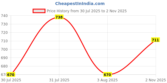 flipkart.com acto CAR ROOF RAIL FOR UNIVERSAL FITMENT HONDA PILOT Car Beading Roll For Hood acto Price History Graph from 30 Jul 2025 to 2 Nov 2025