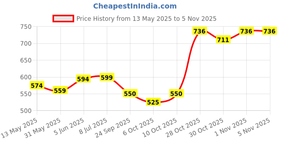 flipkart.com acto CAR ROOF RAIL FOR UNIVERSAL FITMENT MARUTI ALTO K-10 OLD Car Beading Roll For Hood acto Price History Graph from 13 May 2025 to 1 Nov 2025