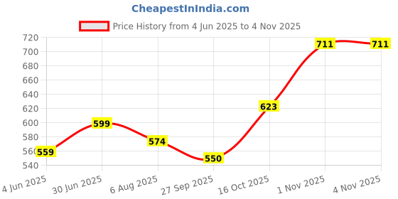 flipkart.com acto CAR ROOF RAIL FOR UNIVERSAL FITMENT MARUTI CELERIO Car Beading Roll For Hood acto Price History Graph from 4 Jun 2025 to 2 Nov 2025