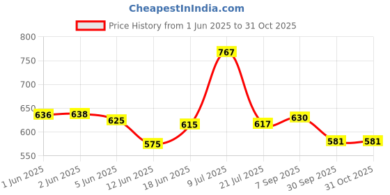 flipkart.com acto CAR ROOF RAIL FOR UNIVERSAL FITMENT RENAULT KWID Car Beading Roll For Hood acto Price History Graph from 1 Jun 2025 to 31 Oct 2025