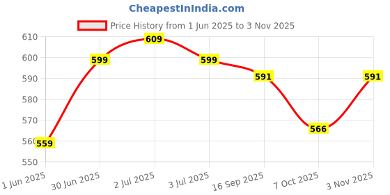 flipkart.com acto CAR ROOF RAIL SILVER COLOR FOR UNIVERSAL FITMENT HYUNDAI EON Car Beading Roll For Hood acto Price History Graph from 1 Jun 2025 to 3 Nov 2025