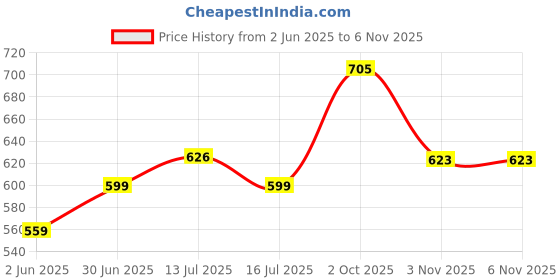 flipkart.com acto CAR ROOF RAIL SILVER COLOR FOR UNIVERSAL FITMENT MARUTI SWIFT Car Beading Roll For Hood acto Price History Graph from 2 Jun 2025 to 4 Nov 2025