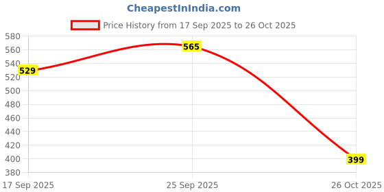 flipkart.com suprozo Car roof shark fin antenna black for M a r u t i S u z u k i Swift 2024 Aerial Shark Antenna Whip Vehicle Antenna suprozo Price History Graph from 17 Sep 2025 to 26 Oct 2025
