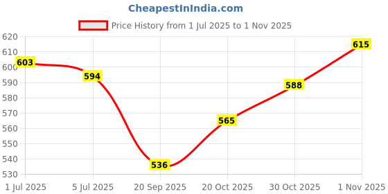 flipkart.com suprozo Car roof shark fin antenna black for Tata Nexon Aerial Shark Antenna Whip Vehicle Antenna suprozo Price History Graph from 1 Jul 2025 to 30 Oct 2025