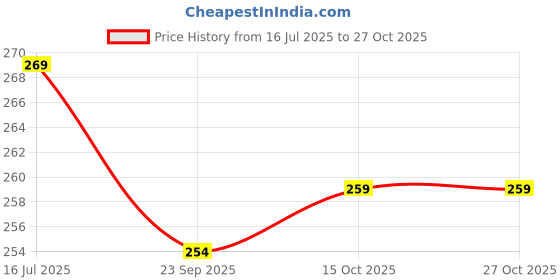 flipkart.com mototrive Car Roof Shark Fin Antenna – Stylish, Universal, Signal Booster Satellite Vehicle Antenna mototrive Price History Graph from 16 Jul 2025 to 27 Oct 2025