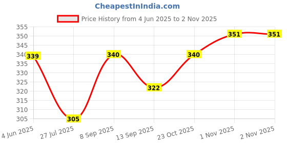 flipkart.com suprozo Car Roof Show Decoration Non working Fordable Antenna Maruti Suzuki Baleno 2022 Show antenna Whip Vehicle Antenna suprozo Price History Graph from 4 Jun 2025 to 1 Nov 2025