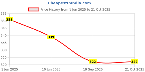 flipkart.com suprozo Car Roof Show Decoration Non working Fordable Antenna Maruti Suzuki Baleno Show antenna Whip Vehicle Antenna suprozo Price History Graph from 1 Jun 2025 to 21 Oct 2025