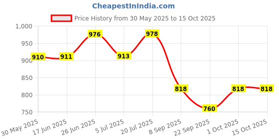 flipkart.com deepx Car Safety Fire Extinguisher Mount deepx Price History Graph from 30 May 2025 to 15 Oct 2025