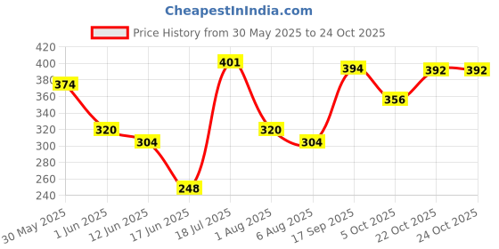 flipkart.com tantra Car Safety Hammer Car Window Breaker Seatbelt Cutter Emergency Escape Combo tantra Price History Graph from 30 May 2025 to 24 Oct 2025