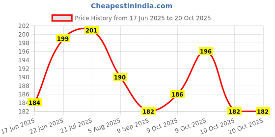 flipkart.com keepcart Car Safety Hammer Emergency Escape Tool with Seat Belt Cutter Car Safety Hammer keepcart Price History Graph from 17 Jun 2025 to 20 Oct 2025