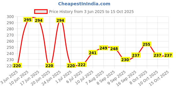 flipkart.com okasta Car Safety Hammer Flashlight,Escape Tool_Power Bank 2 hrs Torch Emergency Light okasta Price History Graph from 3 Jun 2025 to 15 Oct 2025