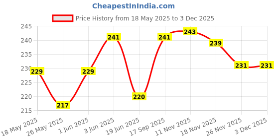 flipkart.com anshi Car Safety Hammer with Solar Flashlight,Emergency Car Escape Tool Long BeamRange Torch anshi Price History Graph from 18 May 2025 to 30 Nov 2025