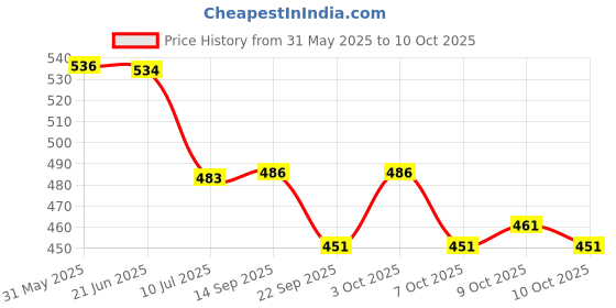 flipkart.com groommm Car scratch remover 250 ml & car windshield washer 250 ml Combo groommm Price History Graph from 31 May 2025 to 10 Oct 2025