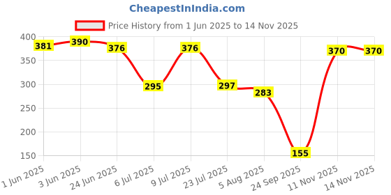 flipkart.com groommm Car Scratch Remover 250ML & All in one Car Polish 250ML, With Microfiber Cloth Combo groommm Price History Graph from 1 Jun 2025 to 14 Nov 2025