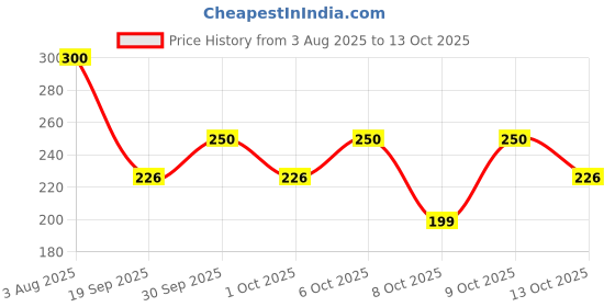 flipkart.com shinebrew Car Scratch Remover Touch Up Paint Pen for Deep Scratches Car Body Filler Putty shinebrew Price History Graph from 3 Aug 2025 to 13 Oct 2025