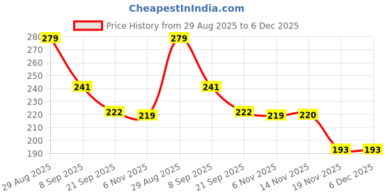 flipkart.com shineshake Car Scratch Remover Touch Up Paint Pen for Deep Scratches Car Body Filler Putty shineshake Price History Graph from 29 Aug 2025 to 5 Dec 2025