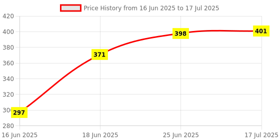flipkart.com suicune Car Seat Back Organizer, Multi Pocket Rear Storage Car Storage Bag Car Storage Bag suicune Price History Graph from 16 Jun 2025 to 17 Jul 2025