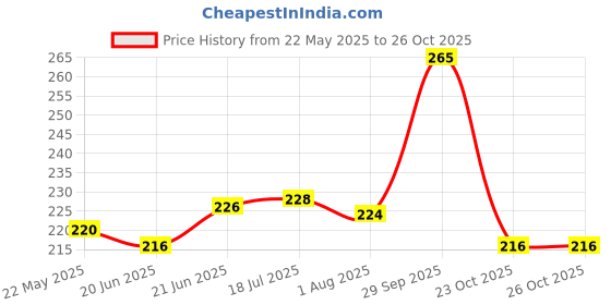 flipkart.com edylinn CAR SEAT BELT COVER & SHOULDER PAD COVER 7D VELVET GREY UNIVERSAL Seat Belt Cover edylinn Price History Graph from 22 May 2025 to 26 Oct 2025