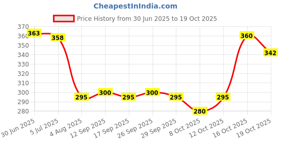 flipkart.com tantra Car Seat Belt Cover & Shoulder Pad Cover Universal Pack Of 2 Seat Belt Cover tantra Price History Graph from 30 Jun 2025 to 19 Oct 2025