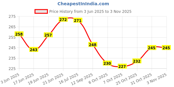 flipkart.com glitzn Car Seat Belt Shoulder Pad Cover Car Safety Belt Pad Seat Belt Cover glitzn Price History Graph from 3 Jun 2025 to 2 Nov 2025