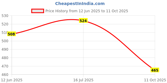 flipkart.com auto mt Car Seat Belt Webbing RED 3.6M Safety Strap Seat Lap Retractable Nylon Kit Car Seat Belt auto mt Price History Graph from 12 Jun 2025 to 11 Oct 2025