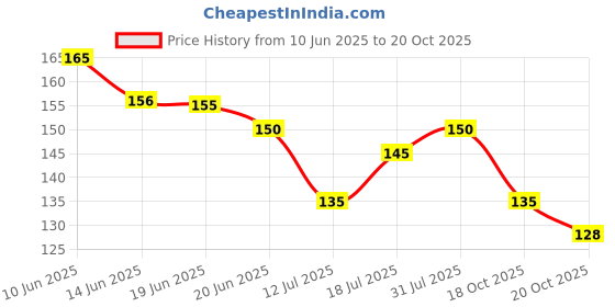 flipkart.com mh villa Car Seat Chair Massage Back Lumbar Support Mesh Ventilate Cushion Pad Back Support Back / Lumbar Support mh villa Price History Graph from 10 Jun 2025 to 20 Oct 2025