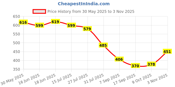 flipkart.com vgmax Car Seat Gap Filler 2 Pcs Trunk Organizer vgmax Price History Graph from 30 May 2025 to 3 Nov 2025
