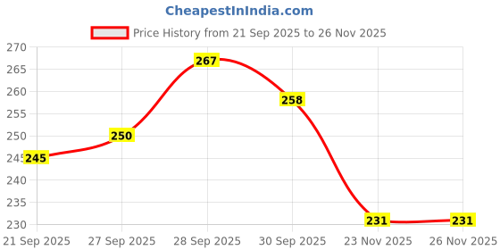 flipkart.com trinetrahub Car Seat Gap Filler EVA Car Organizer Gap Filler Between Seat and Console Car Side Seat Catcher trinetrahub Price History Graph from 21 Sep 2025 to 25 Nov 2025