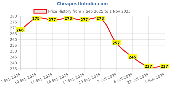 flipkart.com leotrade Car Seat Gap Filler EVA Car Organizer Gap Filler Between Seat and Console Car Single Pocket leotrade Price History Graph from 7 Sep 2025 to 31 Oct 2025