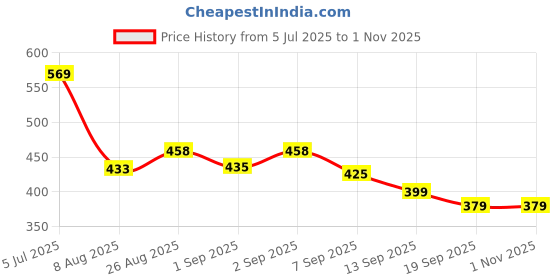 flipkart.com clefairy Car Seat Gap Filler with Organizer Universal Fit Between Seat Console Crack Car Side Seat Catcher clefairy Price History Graph from 5 Jul 2025 to 1 Nov 2025