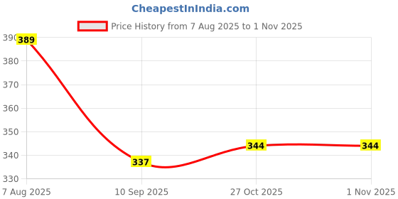 flipkart.com kizjorya Car Seat Gap Stopper Fill Gap Between Seat and Console Car Side Seat Catcher kizjorya Price History Graph from 7 Aug 2025 to 1 Nov 2025